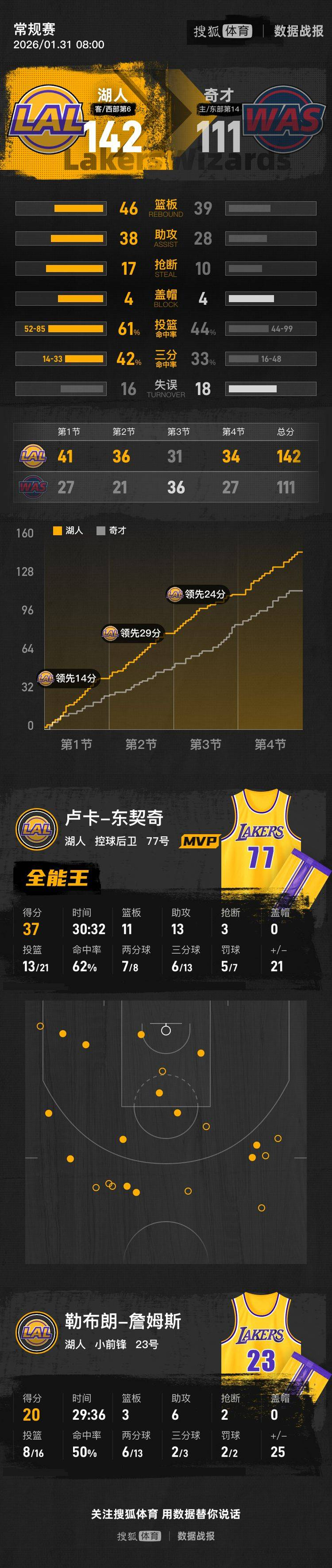 刚刚！国际比赛日华盛顿奇才调整名单以备葡超金州勇士手感冰凉备战德甲，今晨洛杉矶湖人备战CBA常规赛 